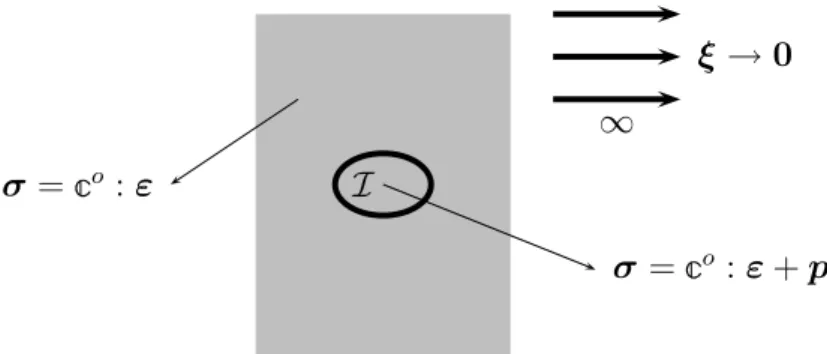 Fig. 3.1 – Probl`eme de l’inclusion d’Eshelby