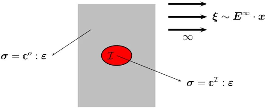 Fig. 3.2 – Probl`eme de l’inhomog´en´eit´e d’Eshelby