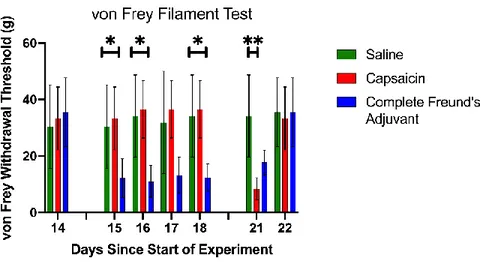 Figure 5: Mechanical Sensitivity. The von Frey filament test was used for a total of seven times prior to the beginning of  the motor learning data collection (see also Figure 1A)