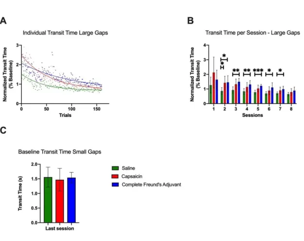 Figure 3B shows the median normalized transit times for the first 20 uninterrupted trials  for each session
