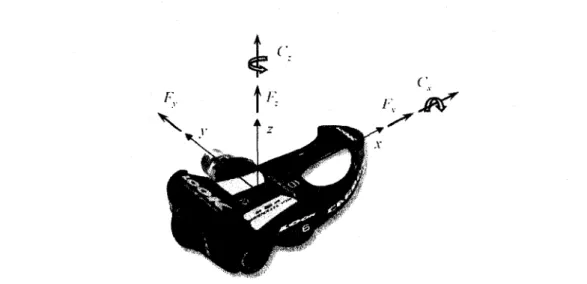 Figure 1.1 - Composantes de chargement et systeme d'axe sur une pedale automatique de veto