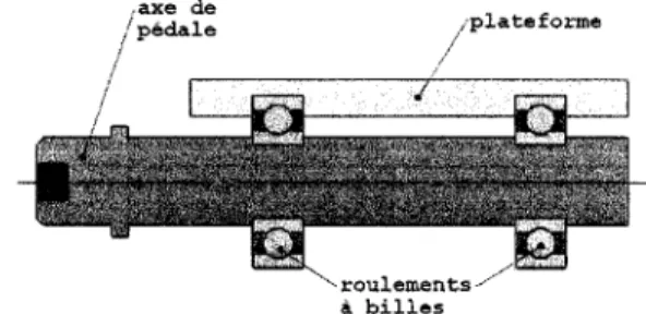 Figure 2.2 - Montage des roulements a billes sur la plupart des pedales traditionnelles