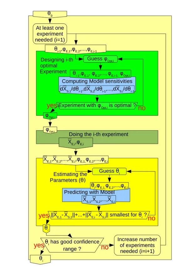 Figure 2.1 – Iterative procedure for the sequential non-linear model-based design of optimal experiments (adapted from [17] ) where ϕ is the protocol vector, θ the parameter vector, and