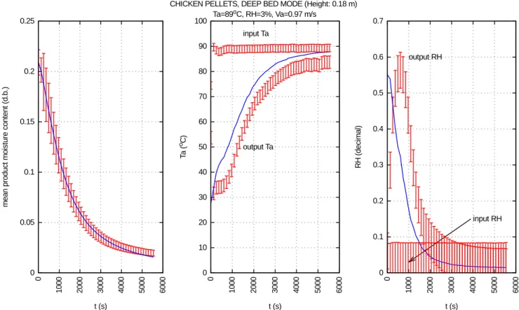 Figure 2.2 – Comparison of experimental (dots with error bars) and simulated (-) data of deep bed drying kinetics of pellets for chickens (learning set) (adapted from [43] ).