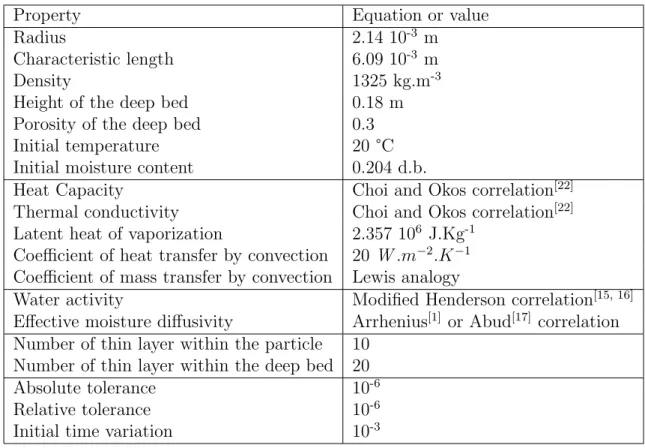Table 3.2 – Physical properties of pellets for chickens and parameters used in drying simu- simu-lation