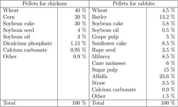 Table 4.2 – Dry matter composition of pellets for chickens and rabbits (P4R - 2.5 mm and P4R - 4 mm) Composition (% d.b.) Pellets for chickens Pellets forrabbits Proteins Lipids Total sugar Ashes 20.919.154.55.5 15.83.970.59.8