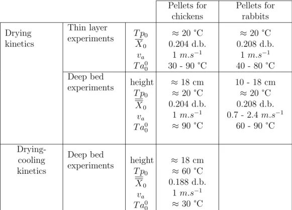 Table 4.3 – Experimental conditions of the drying and the drying-cooling of pellets for chickens and rabbits