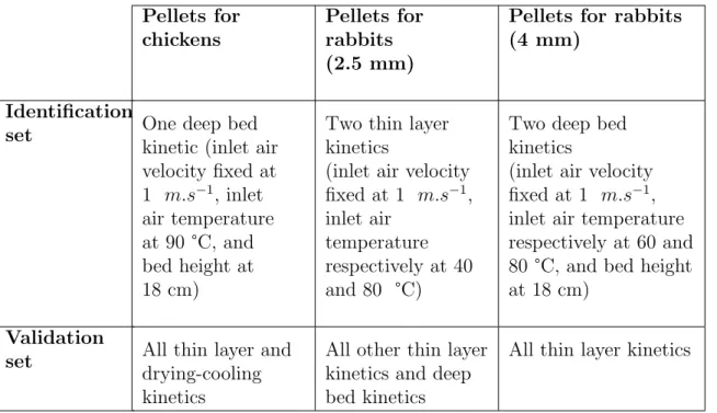 Table 4.4 – Strategies to identify effective moisture diffusivity of pellets for chickens and rabbits Pellets for chickens Pellets forrabbits (2.5 mm)