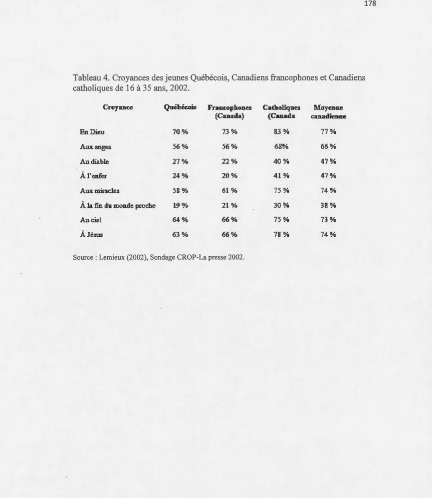 Tableau  4 .  Croyances  des jeunes Québécois,  Canadiens francophones  et Canadiens  catho liques  de  16  à  35  ans, 2002