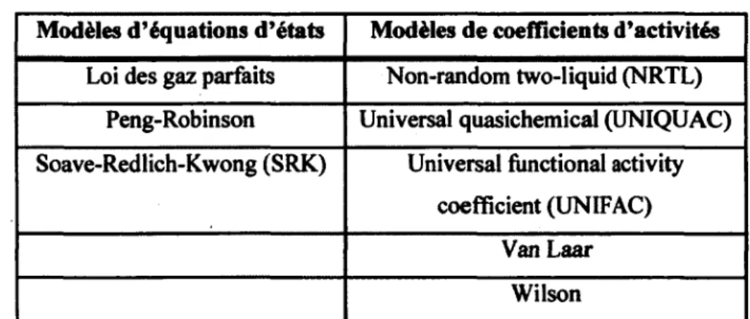Tableau 2.2  Modèles thermodynamiques 