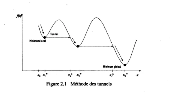 Figure 2.1  Méthode des tunnels 