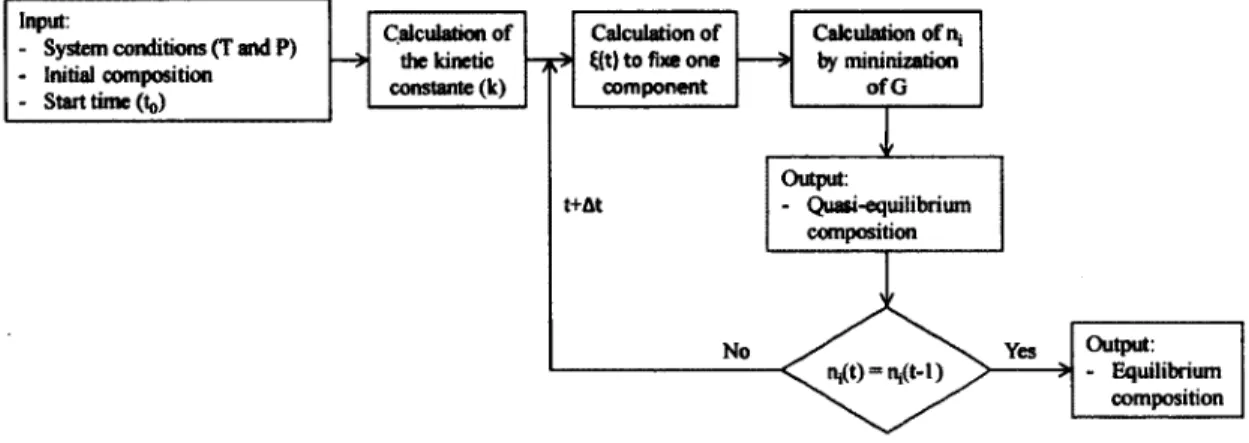 Figure 3.2  Algorithm for kinetic constraint 