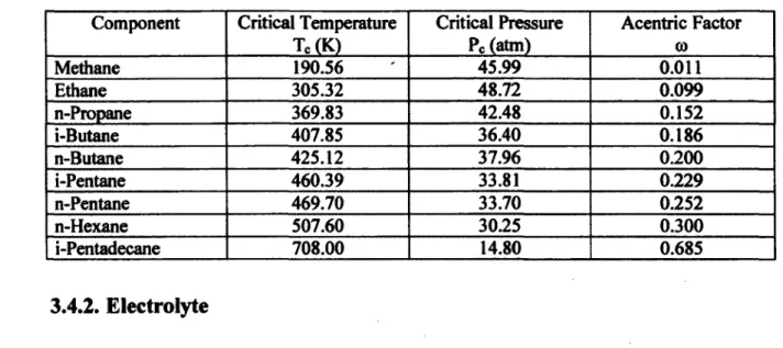 Tableau 3.3  Thermodynamic Properties of Hydrocarbons  Component  Critical Temperature 