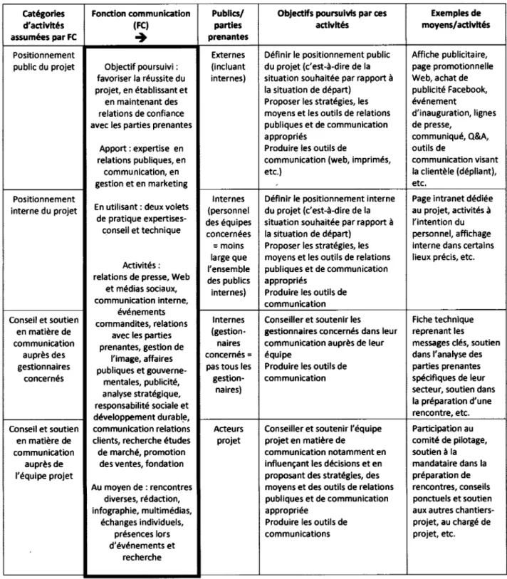 Tableau 8 - Modèle explicatif des activités réalisées par la fonction communication  au sein d'un projet 