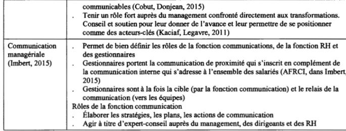 Tableau 4- Résumé- Notions et concepts« projet et communication» retenus 