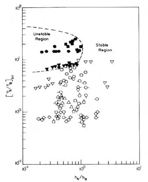 Fig. 2.7 – Rapport de viscosit´e `a l’interface en fonction du rapport des hauteurs des couches