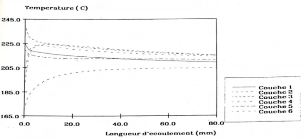 Fig. 2.13 – Evolution des temp´eratures moyennes le long de l’´ecoulement (D’apr`es [SPA92]) a ´et´e propos´ee par Yih en 1967 [Yih67] et reprise ensuite dans de nombreuses publications