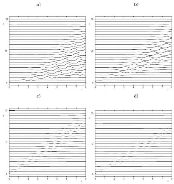 Fig. 2.15 – Evolution de la forme de l’interface en fonction de l’abscisse dans la fili`ere et du