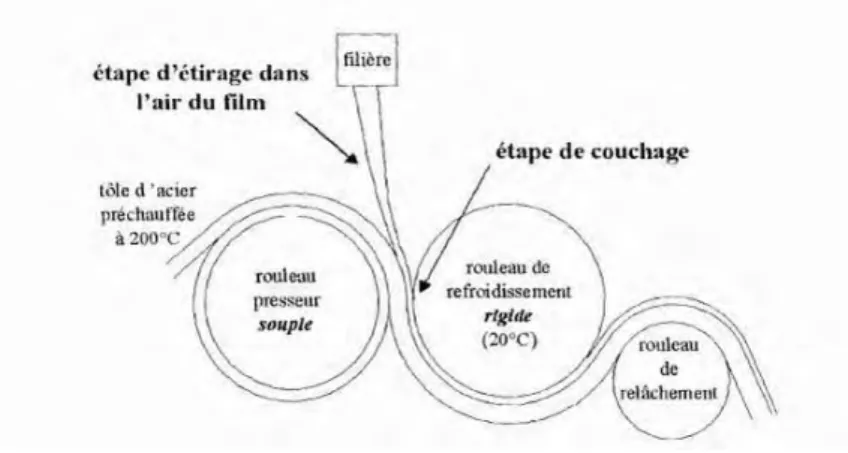 Fig. 3.2 – Les deux ´etapes principales du proc´ed´e d’extrusion couchage