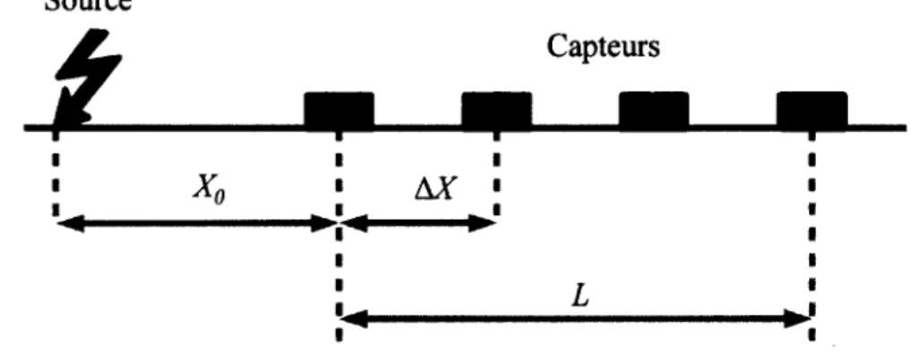 Figure  13  -  Configuration de la source et des receveurs, méthode MASW.