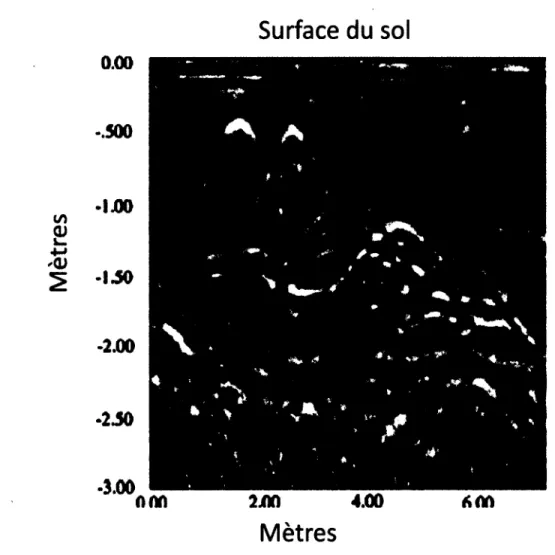 Figure  15  -  Image obtenue à l’aide du GPR; Il est possible de remarquer la présence de multiples réflecteurs dans le sol