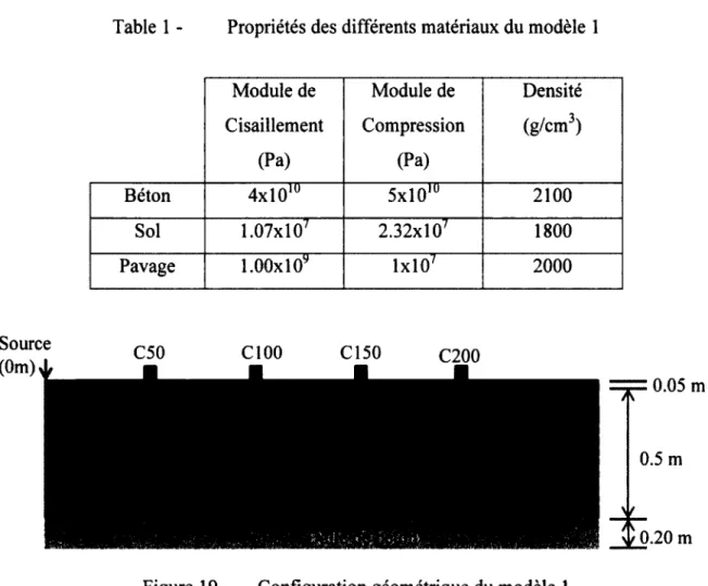 Table  1  -  Propriétés des différents matériaux du modèle  1 Module de  Cisaillement  (Pa) Module de  Compression (Pa) Densité(g/cm3) Béton 4 x l0 lu 5 x l0 lu 2100 Sol 1.07xl07 2.32x107 1800
