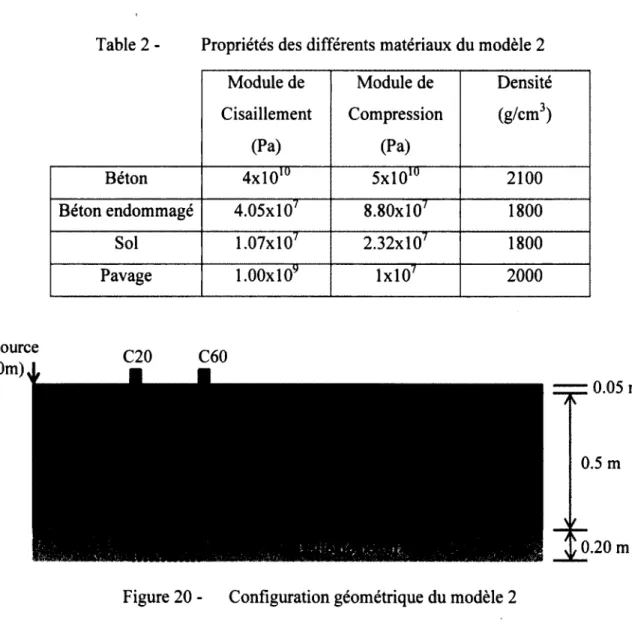 Table 2 - Propriétés des différents matériaux du modèle 2 Module de  Cisaillement  (Pa) Module de  Compression (Pa) Densité(g/cm3) Béton 4xlOlu 5 x l0 lü 2100 Béton endommagé 4.05x107 8.80xl07 1800 Sol 1.07xl07 2.32xl07 1800