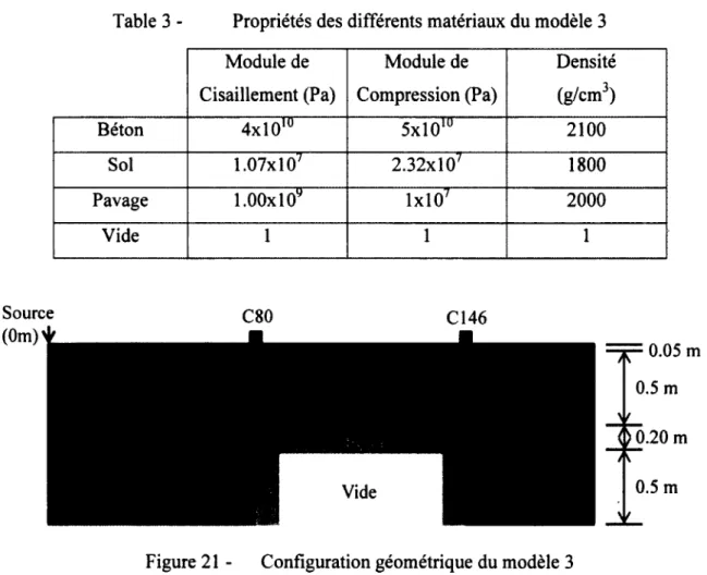 Table 3  -  Propriétés des différents matériaux du modèle 3 Module de  Cisaillement (Pa) Module de  Compression (Pa) Densité(g/cm3) Béton 4 x l0 10 5 x l0 lü 2100 Sol 1.07xl07 2.32x10V 1800