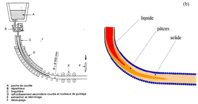 Figure 1 : La coulée continue d’acier  (a) Schéma en coupe d'une machine de coulée. 