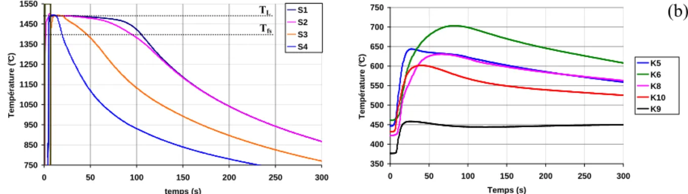 Figure 56 : Evolution temporelle de la température au sein du lingot (a) et du moule (b)   au cours de la solidification et du refroidissement du lopin 