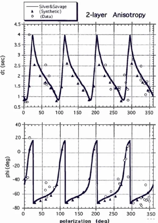 Figure  1.4: Exemple de graphiques des paramètres d'anisotropies(! et  81  en fonction de  l'a::imut-arrière (Savage,  1999)  et démontrant la périodicité du signal en JTI2