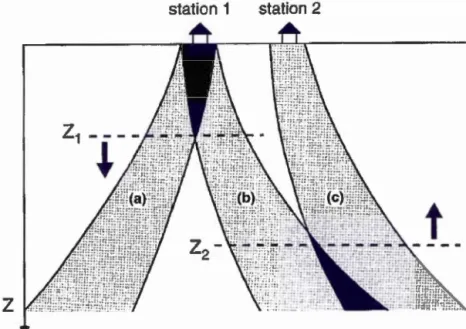 Figure  1. 5  :Schéma  représentant l es  =ones  d e  Fresnel  en fonction  de la profondeur pour des  signaux  SKS parvenant 