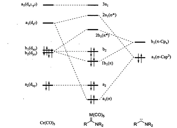 Figure 1.5. Diagramme des orbitales moléculaires des aminocarbènes de chrome. 