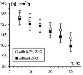 Figure III-3  Intrinsic  viscosity  of  cellulose-8%NaOH-water  solutions  without  or  with  0.7% 