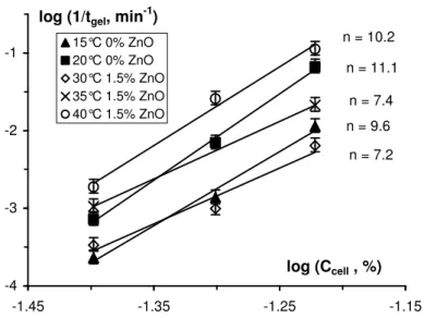 Figure III-6  Double logarithmic plot of 1/t gel  versus cellulose concentration, with and without 