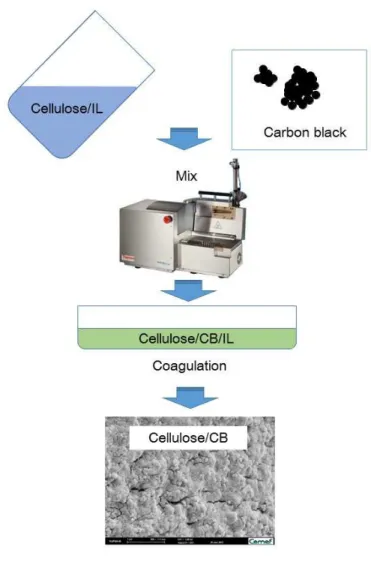 Figure II-4  Process of preparing cellulose-carbon black composite films. 