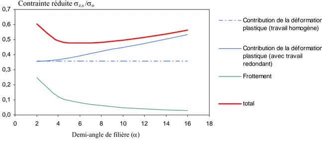 Figure 5  : Composantes de la contrainte de tréfilage calculée d'après la méthode des tranches  modifiée (réduction de 30% - frottement de Tresca = 0,015) 