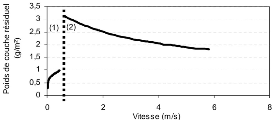 Figure 20  : Essai avec préfilière : influence de la vitesse sur la prise de savon  [52] [Fil  : (1) acier doux 650 MPa- 2R e =4,95 mm-  2R s =3,94 mm (2) acier doux chaulé 280 MPa - 