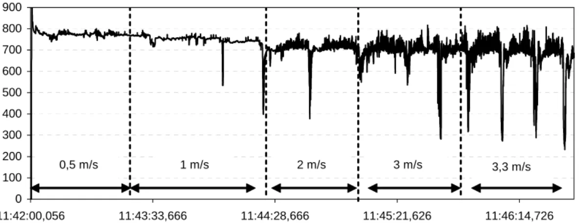 Figure 5 : Evolution de la force de tréfilage avec la vitesse 