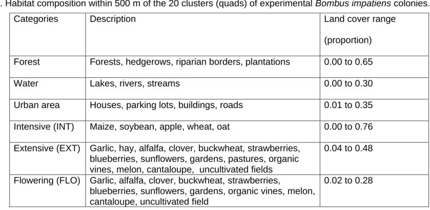 Table 4. Habitat composition within 500 m of the 20 clusters (quads) of experimental Bombus impatiens colonies