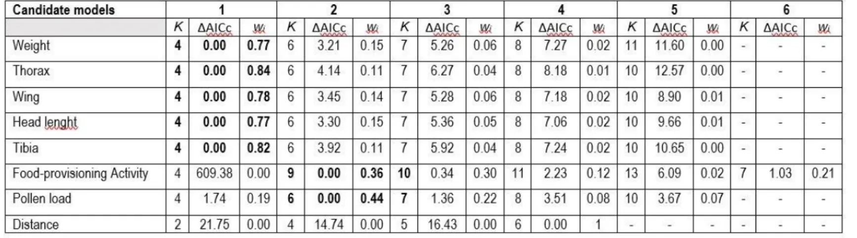 Table 3. Candidate models considered in model selection and multimodel inference procedures based on  the second-order Akaike information criterion (AICc)