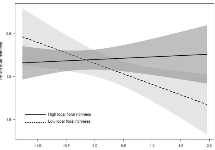 Figure 4. Species richness found in pollen load of 205 Bombus impatiens workers  captured  during the  experiment  in  2006  in  function  of  the  interaction  between  the  proportion  of  flowering  crops  and  the  floral  local  diversity,  The  dotte