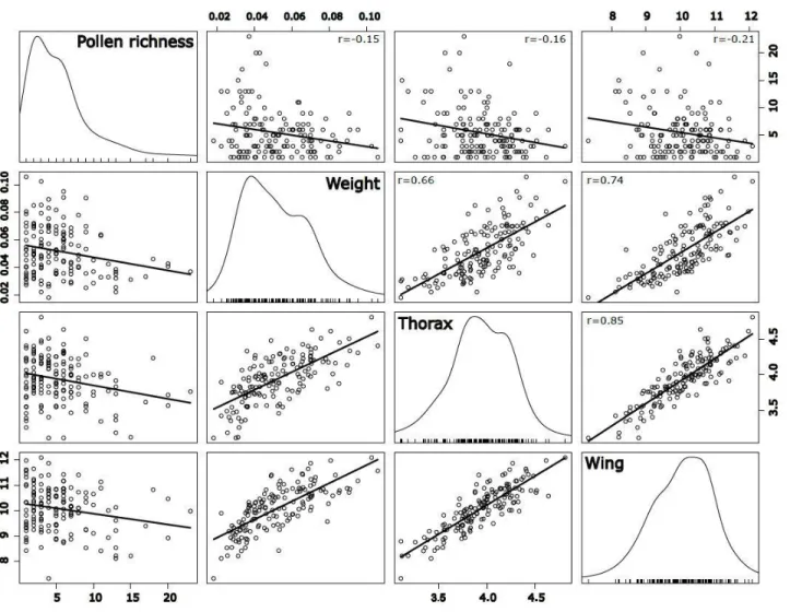 Figure 6. Matrix of correlation between pollen richness,  weight, thorax width and wing length of 205 workers of  Bombus  impatiens captured from 80 colonies placed on 20 sites during the summer of 2016 in Québec, Canada (Every measurement  is presented in
