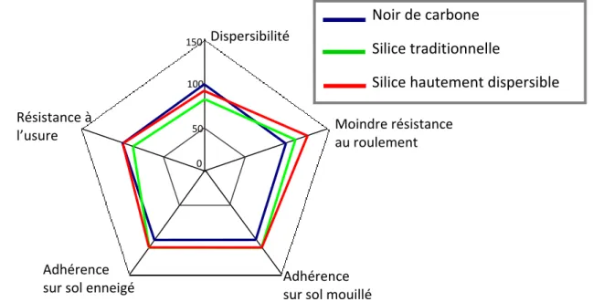 Figure  1 :  Comparaison  des  performances  des  pneumatiques  renforcés  avec  du  noir  de 