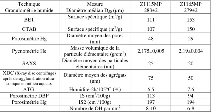 Tableau  II.1 :  Caractéristiques  physiques  des  silices  industrielles  Z1115MP  et  Z1165MP