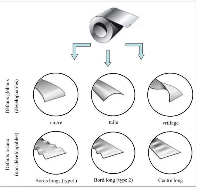 Figure  1-3. Différents types de défauts de planéité rencontrés en laminage. 