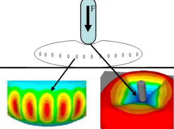 Figure   2-5.  Calcul  à  l’aide  de  Forge3 ®   du  plis- plis-sement d’une membrane d’un coussin d’air  gon-flable écrasé par un pion [ 55]