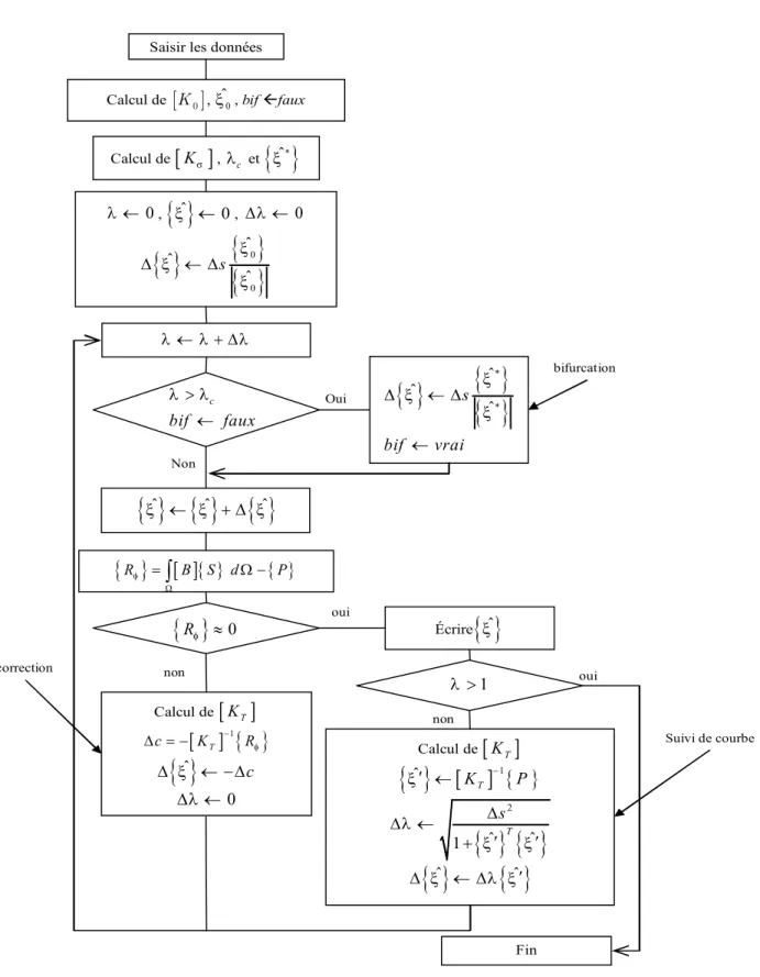 Figure  2-8. Algorithme du calcul du modèle de flambage de Tozawa et al. [ 60]. 