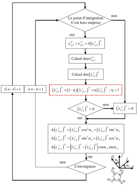 Figure   3-5.  Algorithme  de  couplage  de  Lam3/Tec3  avec  le modèle simplifié de flambage en utilisant le paramètre  d’amortissement  η