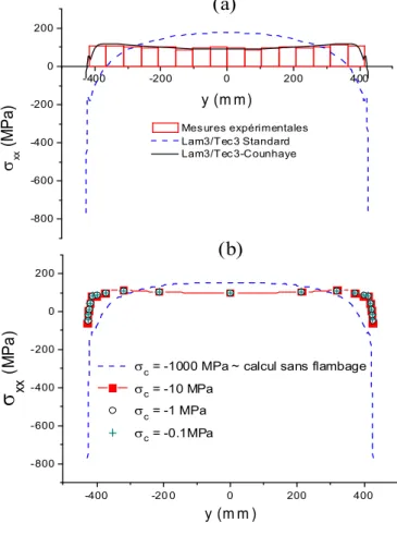 Figure   3-6. (a) : comparaison entre le profil  transversal  de  la  contrainte  σ xx   à  